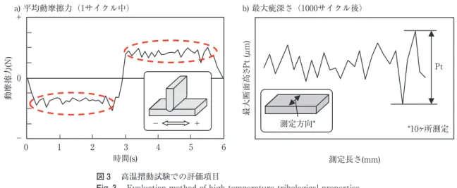 Fig. ₄ 　Change in average dynamic friction force of SUS304,  SUS310S and 3Si addition steel.