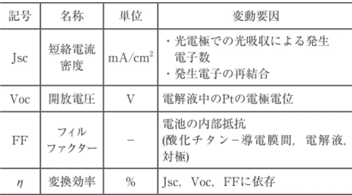 Fig. ₄　 Influence of Pt film thickness on conversion efficiency  and FF.