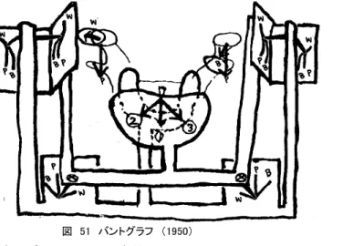 図　51　バントグラフ　（1950） 　図　52　バントグラフ記録と弾筆と実像との関係 　バントグラフ記録はそのまま顆頭の実像を写したものではない。顆頭外部からの記録による誤差が生じるためである。 しかし、 このことから弾筆による記録法が否定されることはない。 弾筆によるパントグラフ法による記録から、 顎運動を正確に咬合器に再現することはできるし、 そのためには、 弾筆によるバントグラフの必要十分条件を理解しておく必要がある。 図　53 　図　54 パントグラフの必要十分条件