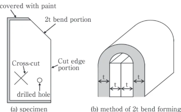 Fig. ₂ 　Scheme of the (a) specimen and the (b) method of 2t  bend forming.