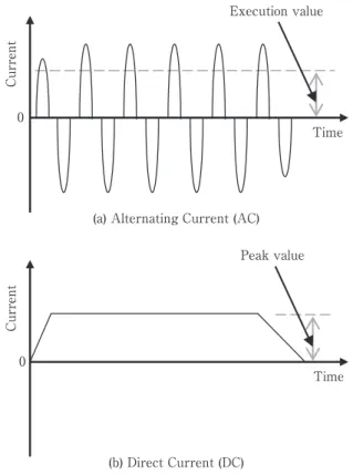 Table ₄　 Spot welding parameters for examination of proper  welding conditions Thickness (mm) Coating weightper side (g/m2) YP (N/mm 2 ) TS (N/mm 2 ) El (%) 0.7 50 150 315 46 Shape