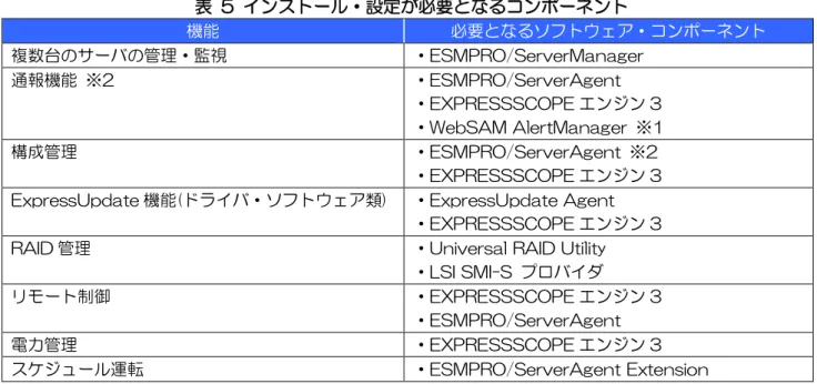 表   6 Windows 版と Linux 版の機能差分 インストール先 OS  機能差分  Windows  ・ ESMPRO/ServerAgent を用いたシステム管理が可能。 Linux  ・ ESMPRO/ServerAgent を用いたシステム管理が不可能。 ・通報(アラート)の受信が不可能。  ・VMware ESXi 5 の管理が不可能。 