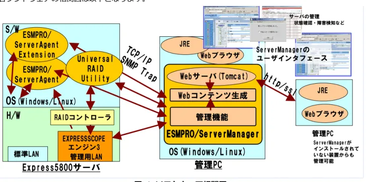 図  1  ソフトウェア相関図 
