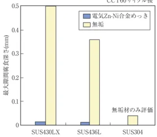 Fig. 7 　Appearance of crevice corrosion of Zn-Ni electroplated  SUS 436L after 30 and 60 cycles of CCT.