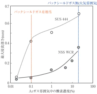 Fig. ₅ 　Specimen for the evaluation of crevice corrosion resis- resis-tance. ①TIG突合せ溶接上鏡胴下鏡 フランジ ②TIG重ね溶接 胴③スポット溶接 フランジバッフルプレート─ 耐食性評価部位─①胴/胴････････TIG突合せ溶接②胴/鏡････････TIG重ね溶接③バッフルプレート･･･スポット溶接上鏡下鏡LTIG溶接部(バックシールドガス有無)TIGトーチバックシールドガス100mm 30mm×15mm 上水＋2000