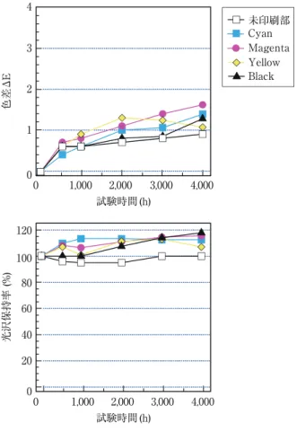 Fig. 8 　Results  of  accelerated  weathering  test  of  the  Metal  Siding “GRAJET”. Black，それぞれの印刷部と未印刷部の耐候性に差は認め られず，4,000時間後も色差ΔEが２以下，光沢保持率が 90%以上と優れた耐候性を有している。一般にΔEが３ 以下であれば色褪せを感じないと評価されることおよび 過去の建材用塗装鋼板の屋外暴露試験結果から63℃・ SWOM試験400時間が屋外暴露１年に相当すると評価さ れることから