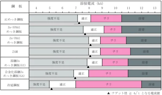 Fig. 4  Electrode life in each coated steel sheets. 