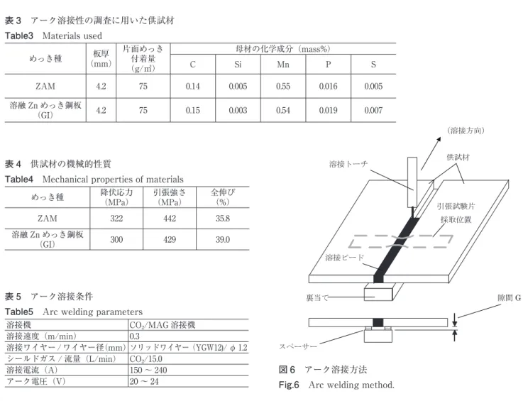 Fig. 6 Arc welding method 