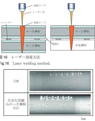 Fig. 17  Laser welding method めっき鋼板めっき鋼板 めっき鋼板冷延鋼板溶接トーチレーザー光スペーサー隙間 G 溶接ビード 様式 4  番  号        表（          ）  図（    19    ）    （写真は図に含める）  刷り上り希望大きさ 80mm      幅 170mm 幅  執筆者名 堀川  図 19  ブローホール発生量に及ぼすめっき種の影響  Fig