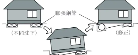図 2.開発法による不同沈下修正の概要 