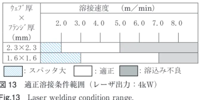 図 15 　溶接部の断面 Fig.15 　Cross-section･of･weld･zone. 図 16 　引張試験結果 Fig.16 　Results･of･tensile･test