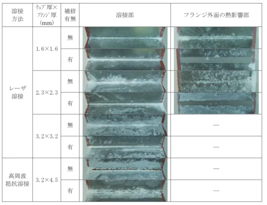 図 22 　溶接止端部およびフランジ部の断面 Fig.22 ･ Cross-sections･of･weld･edge･zone･and･heat･affected･ zone･in･flange･part.･ 番  号        表（          ）  図（22          ）    （写真は図に含める）  刷り上り希望大きさ 80mm      幅 170mm 幅  執筆者名 家成  徹 図 22  溶接止端部およびフランジ部の断面 