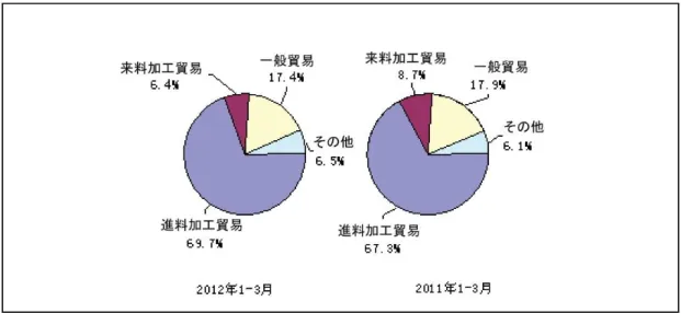 図 3  2012 年と 2011 年の 1－3 月における電子情報製品輸出貿易方式の構造比較 