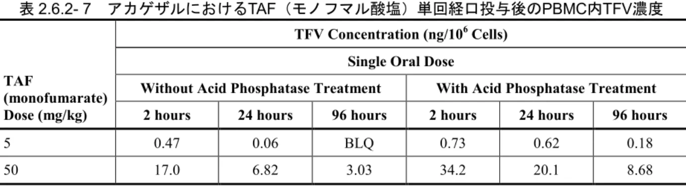 表 2.6.2- 7  アカゲザルにおけるTAF（モノフマル酸塩）単回経口投与後のPBMC内TFV濃度 