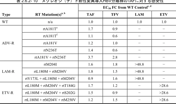 表 2.6.2- 10  ヌクレオシ（チ）ド耐性変異導入HBV分離株のTAFに対する感受性 