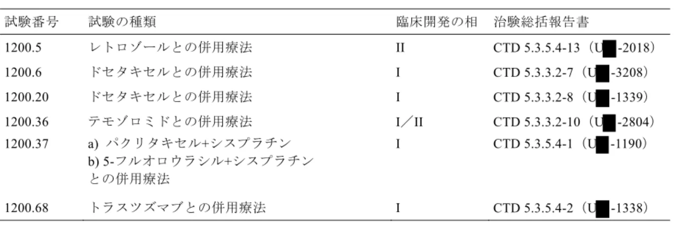 表  2: 9  標準的化学療法との併用療法試験 試験番号 試験の種類 臨床開発の相   治験総括報告書    1200.5  レトロゾールとの併用療法 II  CTD 5.3.5.4-13（U -2018） 1200.6  ドセタキセルとの併用療法 I  CTD 5.3.3.2-7（U -3208）  1200.20  ドセタキセルとの併用療法 I  CTD 5.3.3.2-8（U -1339）  1200.36  テモゾロミドとの併用療法  I／II CTD  5.3.3.2-10（U -2804）  