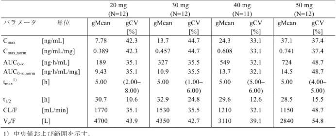 表  2.2.3: 1  単回投与後のアファチニブの主要 PK パラメータの比較（試験 1200.80）   20  mg  (N=12)  30 mg  (N=12)  40 mg  (N=11)  50 mg  (N=12)  パラメータ 単位  gMean  gCV  [%]  gMean gCV [%]  gMean gCV [%]  gMean gCV [%]  C max [ng/mL]  7.78 42.3 13.7 44.7 24.3 33.1 37.1 37.4  C max,norm  