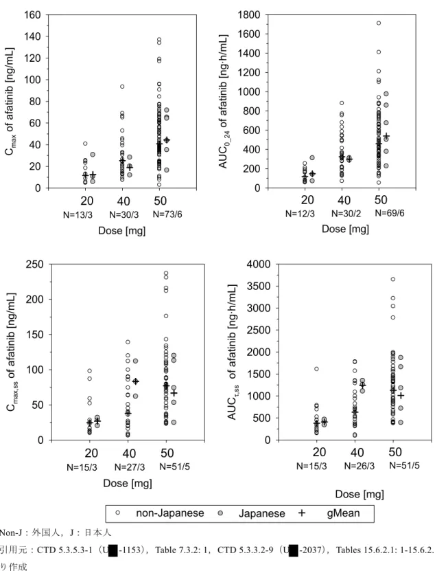 図 2.3.4: 1  外国人または日本人でのアファチニブ 20 mg，40 mg または 50 mg を 1 日 1  回反復経口投与時の初回投与後（上段）および定常状態（下段）におけるア ファチニブの薬物動態パラメータ 