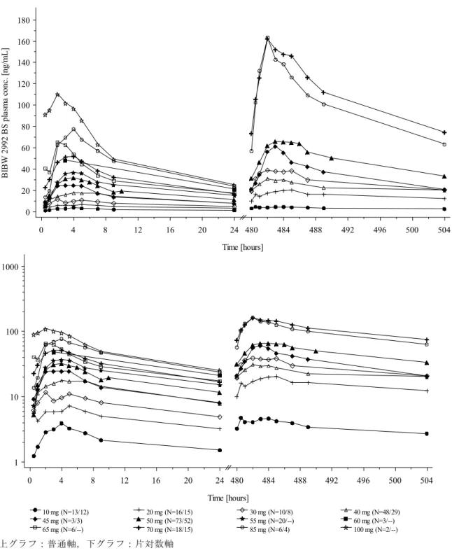 図 3.2.2: 1  癌患者にアファチニブ 10～100 mg を 1 日 1 回，単回および反復投与したと きのアファチニブ（BIBW 2992 BS）の血漿中濃度-時間推移の幾何平均値（試 験 1200.1～4 および試験 1200.24 の PK メタアナリシス） 