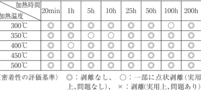 Fig５ Analysis  of  generated  gas  from  coating  film  heated  at 500℃ by gaschromatograph/masspectrometry (GC/MS)． より発生したと考えられる。これらの分析結果から本開 発品を加熱しても特に有害なガス成分は発生しないこと が確認された。 また，本開発品を300〜500℃の範囲で大気中加熱し ても，臭いや煙は全く発生しないことも確認した。 3.5 遠赤外線放射特性 本 開 発 材 の 遠 赤 外