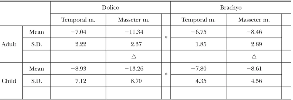 Table 4 Regression coefficients of the MFV according to the increase in the amount of the applied load and t -tests for significant differences