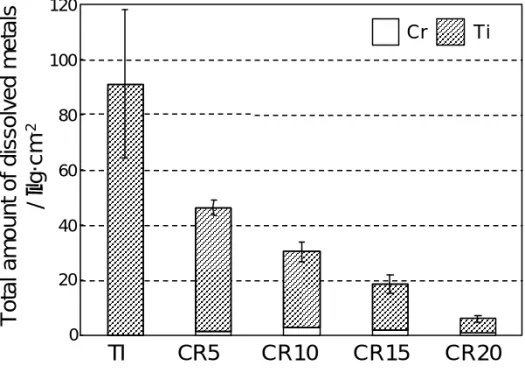 Figure 1 Total amount of dissolved elements (chromium and titanium) from  TI and Ti- Ti-Cr casting alloys immersed in an acidic saline solution containing fluoride for  3 days