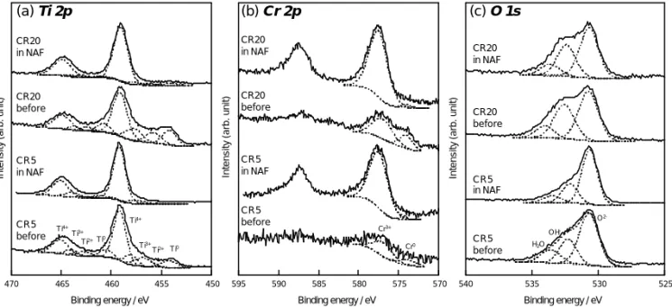 Figure 2 Typical XPS spectra of CR5 and CR20 before and after immersion in an acidic  saline solution containing fluoride