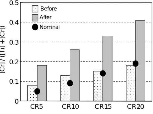 Figure 3 Fraction  of  proportional  chromium  to  constituted  metals  (chromiu m  and  titanium) in the surface oxide films on Ti-Cr casting alloys before and after  immersion  in  an  acidic  saline  solution  containing  fluoride