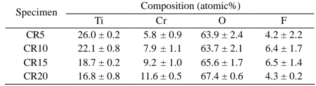 Table 1  Composition of surface oxide films on Ti-Cr casting alloys after immersion in  acidic fluoride-containing saline solution determined by XPS (n=3) 