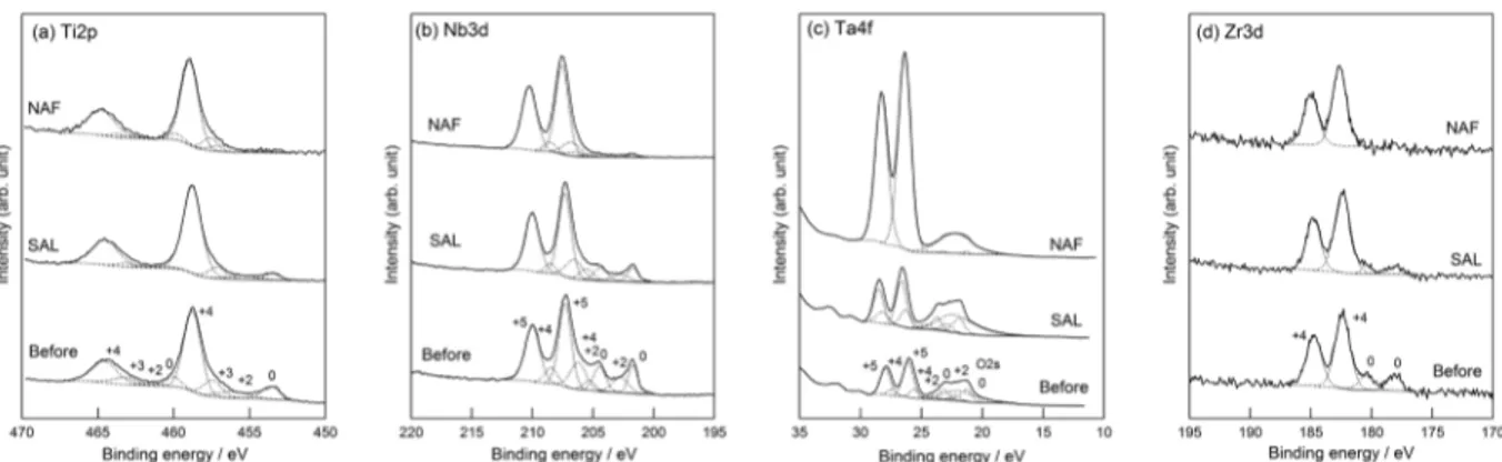 Fig. 4    Ti 2p, Nb3d, Ta4f, and Zr3d XPS sepctra obtained from TNTZ at before and after immersion in  acidic saline solution with or without fluroride and their component peaks by decomposition of those  peaks