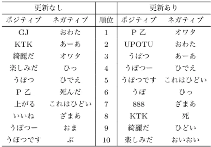 表 2 「ゲーム」カテゴリにおける両極性の上位 10 個の単語. 更新なし   更新あり ポジティブ ネガティブ 順位 ポジティブ ネガティブ GJ おわた 1 P 乙 オワタ KTK あーあ 2 UPOTU おわた 綺麗だ オワタ 3 うぽつ あーあ 楽しみだ ひっ 4 うぽつー ひでえ うぽつ ひでえ 5 うぽつです これはひどい P 乙 死んだ 6 うぽ ひっ 上がる これはひどい 7 888 ざまあ いいね ざまあ 8 KTK 死 うぽつー おま 9 綺麗だ ひどい うぽつです ぶ 10 楽しみだ 