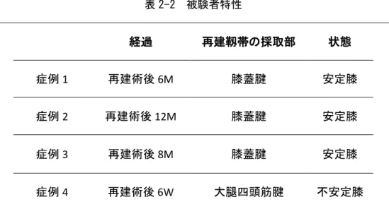表 2-2  被験者特性  経過  再建靱帯の採取部  状態  症例 1  再建術後 6M  膝蓋腱  安定膝  症例 2  再建術後 12M  膝蓋腱  安定膝  症例 3  再建術後 8M  膝蓋腱  安定膝  症例 4  再建術後 6W  大腿四頭筋腱  不安定膝  2.2.2  結果および考察  4 症例中 3 症例で、前型が後型に比較して安定したと回答した（図 2-6） 。前型のテーピン グの走行は、膝関節屈曲に伴い引き伸ばされ、膝関節を伸展させる作用を有し、大腿四頭筋 の走行に沿って貼付されてい