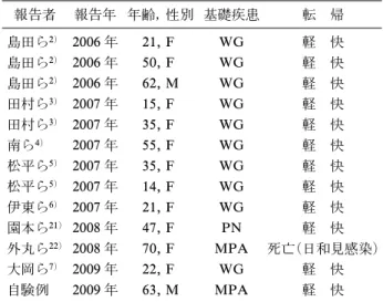 表 2 本邦における血管炎に対するリツキシマブ療法の成績 報告者 報告年 年齢，性別 基礎疾患 転 帰 島田ら 2) 2006 年 21, F WG 軽 快 島田ら 2) 2006 年 50, F WG 軽 快 島田ら 2) 2006 年 62, M WG 軽 快 田村ら 3) 2007 年 15, F WG 軽 快 田村ら 3) 2007 年 35, F WG 軽 快 南ら 4) 2007 年 55, F WG 軽 快 松平ら 5) 2007 年 35, F WG 軽 快 松平ら 5) 2007 年 14