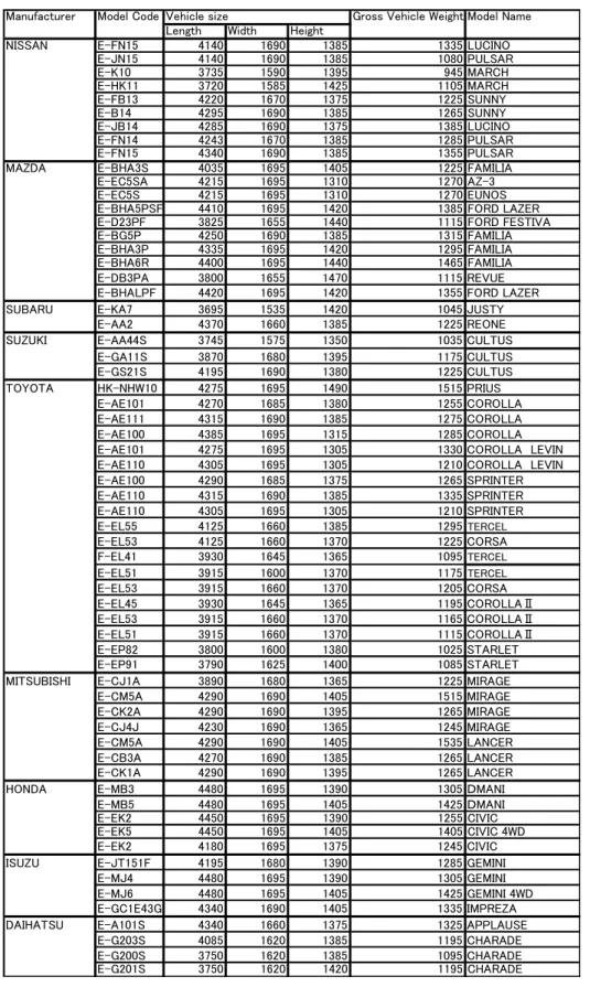 Table 2.2 Specifications of Sdn-S Class Vehicles 