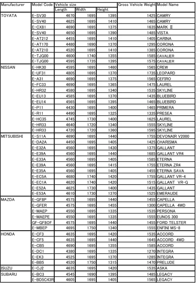 Table 2.3 Specifications of Sdn-M Class Vehicles 