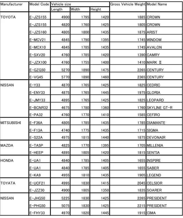 Table 2.4 Specifications of Sdn-L Class Vehicles 