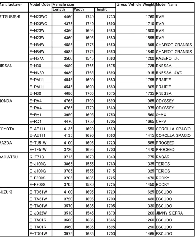 Table 2.5 Specifications of SUV-M Class Vehicles 