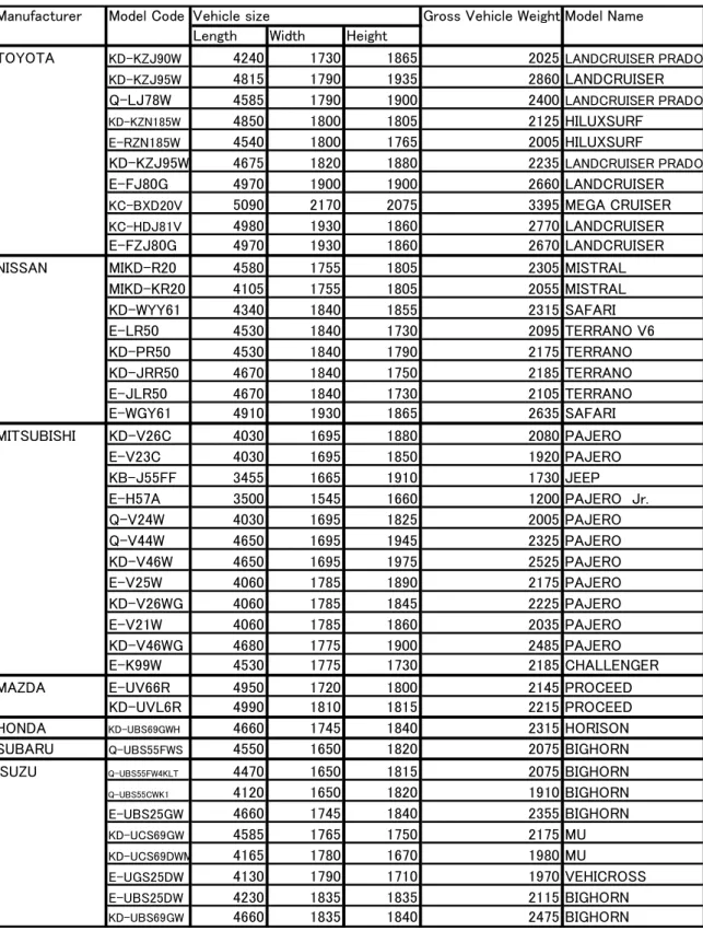 Table 2.6 Specifications of SUV-L Class Vehicles 