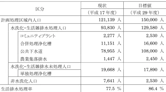 表 14 処理形態別人 目標値 現状 目標値 区 17 度 29 度 計璽処理区域 人 121,139  人 150,000  人 水洗化 生活雑排水処理人 93,830  人 129,580  人 ン 2,277  人 2,530  人 合併処理浄化槽 11,151  人 16,600  人 公共 水 78,955  人 108,000  人 農業集落排水 1,447  人 2,450  人 水洗化 生活雑排水未処理人 単独処理浄化槽 19,668  人 17,890  人 非水洗化人 7,641  人 