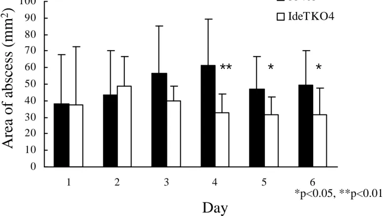 Fig. 7 0102030405060708090100 1 2 3 4 5 6 35405 IdeTKO4Area of abscess (mm2) Day ** * * *p<0.05, **p<0.01