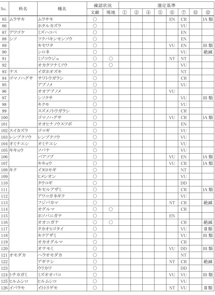 表 8-4-2-8(3)  高等植物に係る重要な種確認一覧  確認状況  選定基準  No.  科名  種名  文献 現地 ① ② ④ ⑤  ⑥  ⑦  ⑪ ⑫ 85  ムラサキ  ムラサキ  ○  EN  CR  IA 類 86      ホタルカズラ  ○  VU  87  アワゴケ  ミズハコベ  ○  EN  88  シソ  ツクバキンモンソウ  ○  EN  89      キセワタ  ○  VU  EN  IB 類 90      シロネ  ○  VU  絶滅 91      ミゾコウジュ  ○