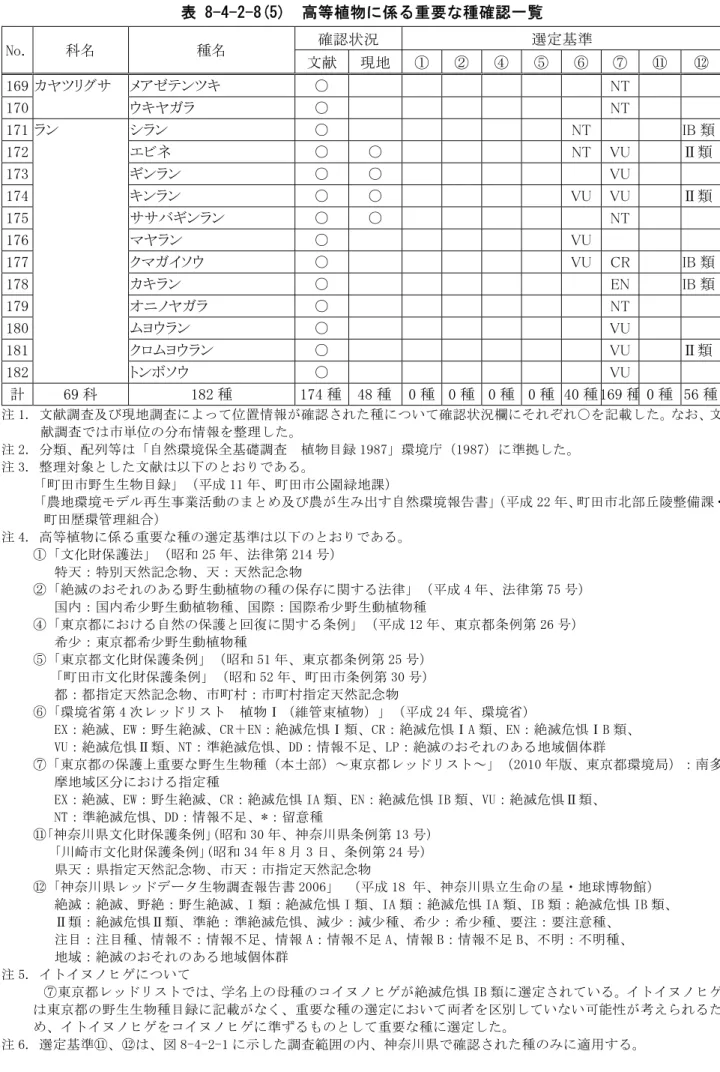 表 8-4-2-8(5)  高等植物に係る重要な種確認一覧  確認状況  選定基準  No.  科名  種名  文献 現地 ① ② ④ ⑤  ⑥  ⑦  ⑪ ⑫ 169 カヤツリグサ  メアゼテンツキ  ○              NT        170     ウキヤガラ  ○              NT        171 ラン  シラン  ○          NT        IB 類 172     エビネ  ○  ○      NT  VU    Ⅱ類 173     ギンラン  