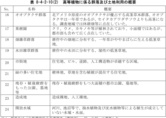 表 8-4-2-10(2)  高等植物に係る群落及び土地利用の概要  No.  名称  概要  16  オオブタクサ群落  北アメリカ原産のオオブタクサが優占する高茎草本群落。オオブ タクサは一年草であるが、セイタカアワダチソウよりも高茎にな る。調査地域では休耕畑等に点在していた。  17  果樹園  クリ、ウメ、カキノキ等が植林されており、小面積ではあるが、 都市部も含めて広く点在していた。  18  畑雑草群落  耕作中の畑地に分布する、一年草がややまばらに生える低茎草 地。  19  水田雑草群落 