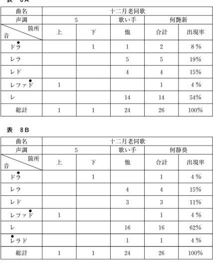 表 ８A 曲名 十二月老同歌 声調 ５ 歌い手 何艶新 箇所 音 上 下 他 合計 出現率 ● ドラ １ １ ２ ８％ レラ ５ ５ １ ９％ レド ４ ４ １ ５％ ● レファド １ １ ４％ レ １ ４ １ ４ ５ ４％ 総計 １ １ ２ ４ ２ ６ １ ０ ０％ 表 ８B 曲名 十二月老同歌 声調 ５ 歌い手 何静葵 箇所 音 上 下 他 合計 出現率 ● ドラ １ １ ４％ レラ ４ ４ １ ５％ レド ３ ３ １ １％ ● レファド １ １ ４％ レ １ ６ １ ６ ６ ２％ ● レラド １ １ 