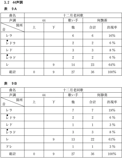 表 ９A 曲名 十二月老同歌 声調 ４ ４ 歌い手 何艶新 箇所 音 上 下 他 合計 出現率 レラ ６ ６ １ ６％ ● レドラ ２ ２ ６％ レド ３ ３ ８％ ● レラド ２ ２ ６％ レ ９ １ ４ ２ ３ ６ ４％ 総計 ０ ９ ２ ７ ３ ６ １ ０ ０％ 表 ９B 曲名 十二月老同歌 声調 ４ ４ 歌い手 何静葵 箇所 音 上 下 他 合計 出現率 レラ ７ ７ １ ９％ ● レドラ ２ ２ ６％ レド １ １ ３％ ● レラド ３ ３ ８％ レ ９ １ ３ ２ ２ ６ １％ ドレ １ １ ３