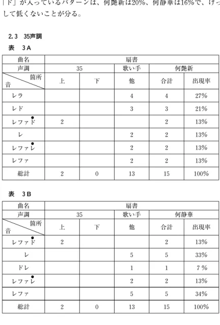 表 ３A 曲名 扇書 声調 ３ ５ 歌い手 何艶新 箇所 音 上 下 他 合計 出現率 レラ ４ ４ ２ ７％ レド ３ ３ ２ １％ ● レファド ２ ２ １ ３％ レ ２ ２ １ ３％ ● レファレ ２ ２ １ ３％ レファ ２ ２ １ ３％ 総計 ２ ０ １ ３ １ ５ １ ０ ０％ 表 ３B 曲名 扇書 声調 ３ ５ 歌い手 何静華 箇所 音 上 下 他 合計 出現率 ● レファド ２ ２ １ ３％ レ ５ ５ ３ ３％ ドレ １ １ ７％ ● レファレ ２ ２ １ ３％ レファ ５ ５ ３ ４％ 