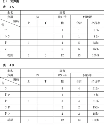 表 ４A 曲名 扇書 声調 ３ ３ 歌い手 何艶新 箇所 音 上 下 他 合計 出現率 ラ １ １ ８％ レラ １ １ ８％ ド １ ４ ５ ３ ８％ レ ６ ６ ４ ６％ 総計 １ ０ １ ２ １ ３ １ ０ ０％ 表 ４B 曲名 扇書 声調 ３ ３ 歌い手 何静華 箇所 音 上 下 他 合計 出現率 ラ ４ ４ ３ １％ ドラ １ １ ８％ ド １ ３ ４ ３ １％ ラド ２ ２ １ ５％ ドレ ２ ２ １ ５％ 総計 １ ０ １ ２ １ ３ １ ０ ０％３ ５声調なので、何静華はその他の箇所をすべて「