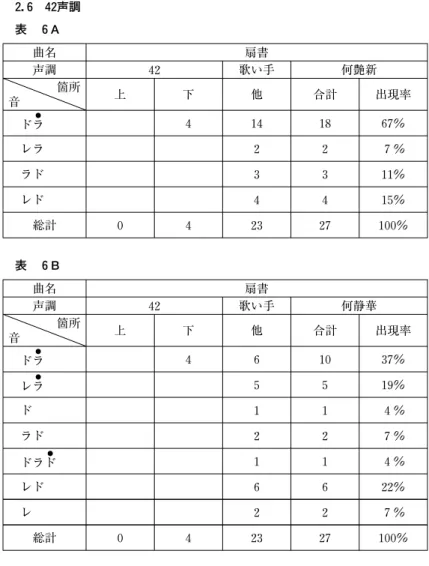 表 ６A 曲名 扇書 声調 ４ ２ 歌い手 何艶新 箇所 音 上 下 他 合計 出現率 ● ドラ ４ １ ４ １ ８ ６ ７％ レラ ２ ２ ７％ ラド ３ ３ １ １％ レド ４ ４ １ ５％ 総計 ０ ４ ２ ３ ２ ７ １ ０ ０％ 表 ６B 曲名 扇書 声調 ４ ２ 歌い手 何静華 箇所 音 上 下 他 合計 出現率 ● ドラ ４ ６ １ ０ ３ ７％ ● レラ ５ ５ １ ９％ ド １ １ ４％ ラド ２ ２ ７％ ● ドラド １ １ ４％ レド ６ ６ ２ ２％ レ ２ ２ ７％ 総計 ０ ４ 