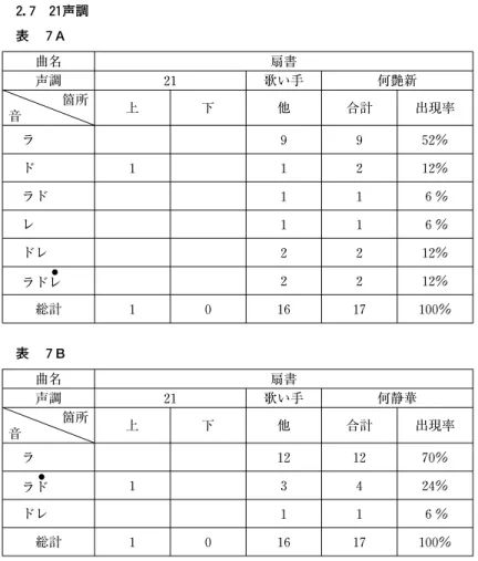 表 ７A 曲名 扇書 声調 ２ １ 歌い手 何艶新 箇所 音 上 下 他 合計 出現率 ラ ９ ９ ５ ２％ ド １ １ ２ １ ２％ ラド １ １ ６％ レ １ １ ６％ ドレ ２ ２ １ ２％ ● ラドレ ２ ２ １ ２％ 総計 １ ０ １ ６ １ ７ １ ０ ０％ 表 ７B 曲名 扇書 声調 ２ １ 歌い手 何静華 箇所 音 上 下 他 合計 出現率 ラ １ ２ １ ２ ７ ０％ ● ラド １ ３ ４ ２ ４％ ドレ １ １ ６％ 総計 １ ０ １ ６ １ ７ １ ０ ０％２．７ ２１声調 ２ １声調