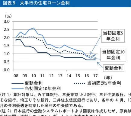 図表 9  大手行の住宅ローン金利  （注 1）集計対象は、みずほ銀行、三菱東京 UFJ 銀行、三井住友銀行、り そな銀行、埼玉りそな銀行、三井住友信託銀行であり、各年の 4 月、10 月の金利優遇を勘案した金利の中央値である。  （注 2）日本銀行の金融システムレポートより図表は作成したが、原典は 各社の開示資料とニッキンレポートより作成されている。  （出所）日本銀行「金融システムレポート」より大和総研作成  5